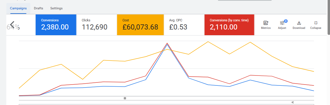 Google Ads performance screenshot showing conversions, clicks, cost and average CPC