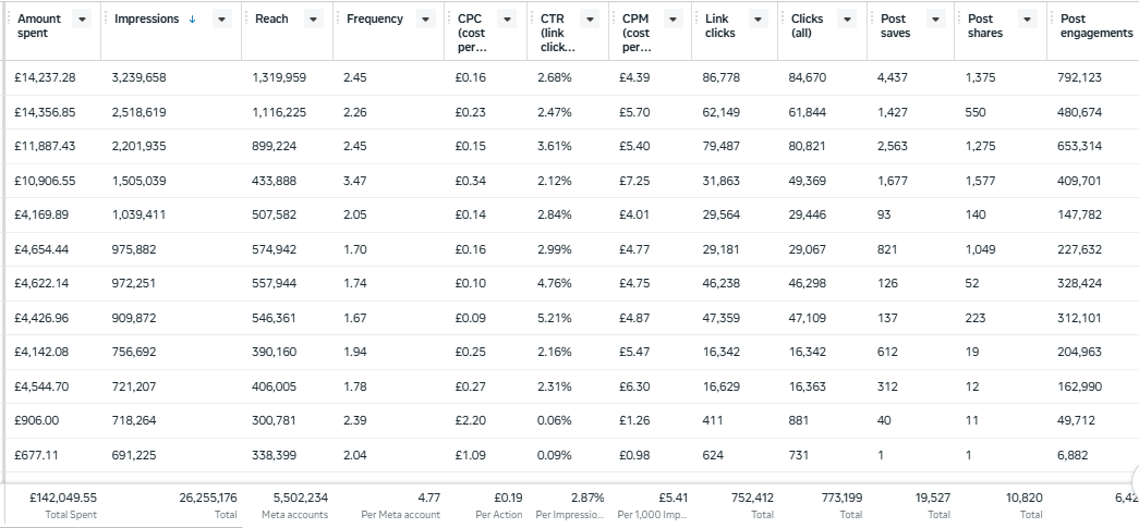 Meta Ads Manager performance screenshot showing spend, impressions, reach, clicks and engagement